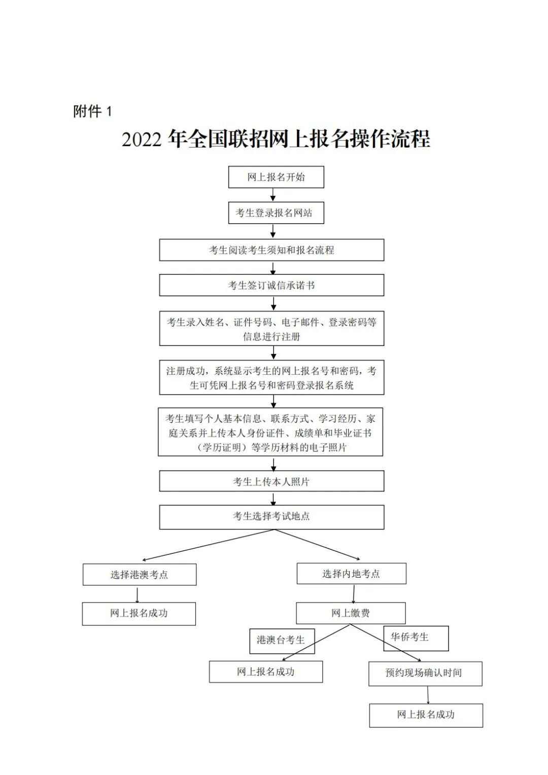 2022年全国联招报名时间 入口 流程