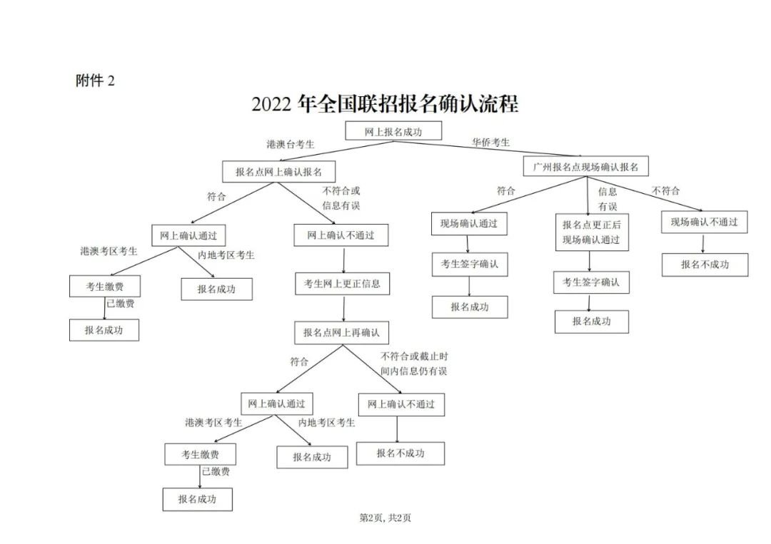 2022年全国联招报名时间 入口 流程