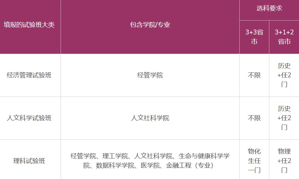 上海中文大学（上海）2022年上海等6省市综合评价报名通知