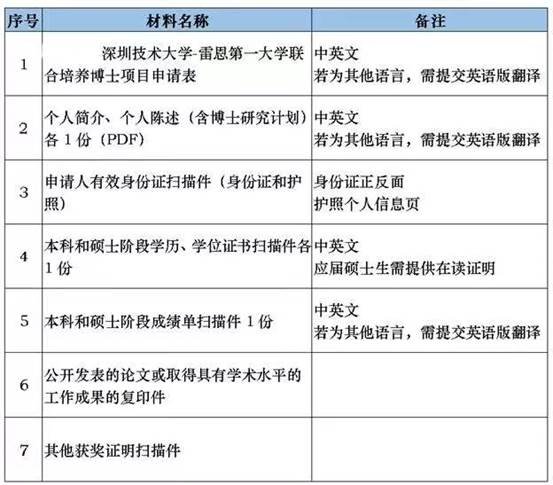 2022年深圳技术大学与法国雷恩第一大学联合培养博士招生简章