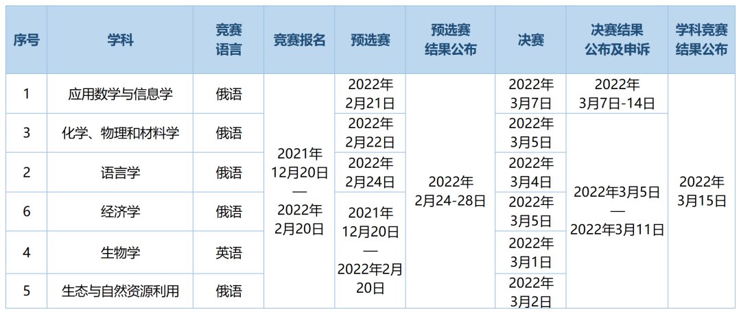 深圳北理莫斯科大学2021-2022学科竞赛通知