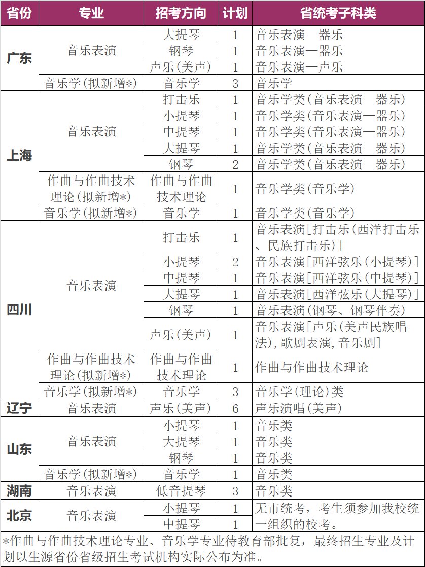 深圳音乐学院2022年招生专业及计划一览表