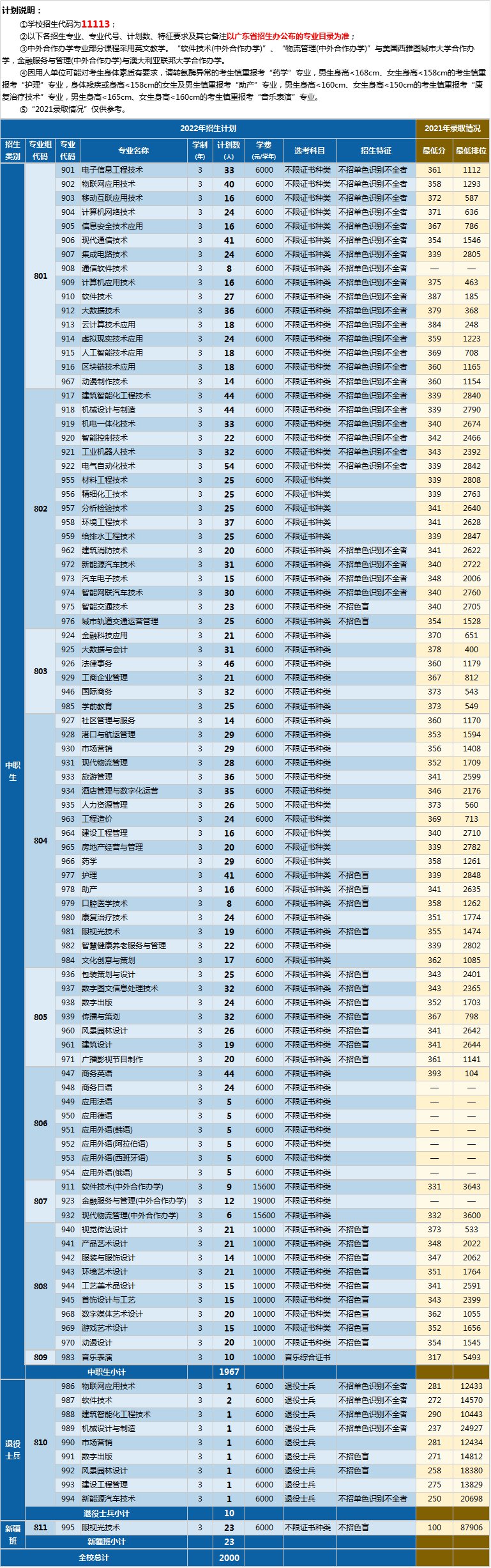 深圳职业技术学院2022年春季高考报考指南（“3 证书”招生篇）