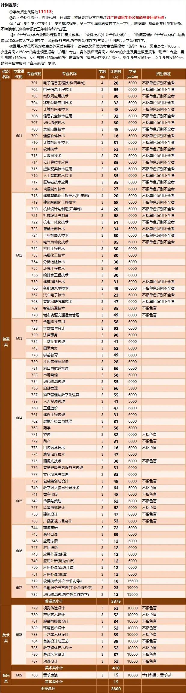 深圳职业技术学院2022年春季高考招生计划