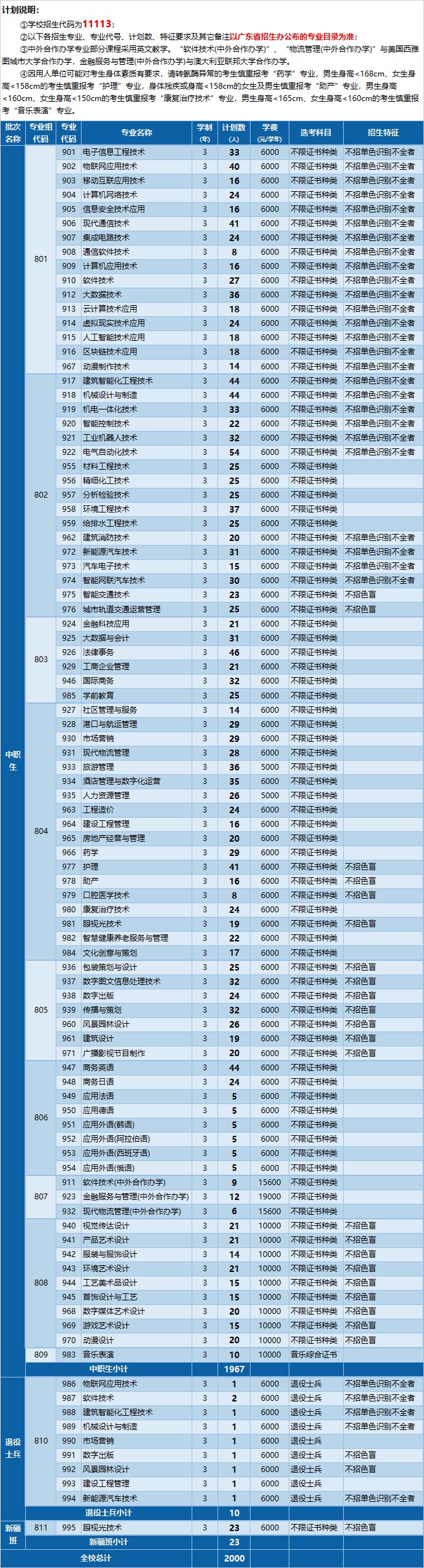 深圳职业技术学院2022年春季高考招生计划