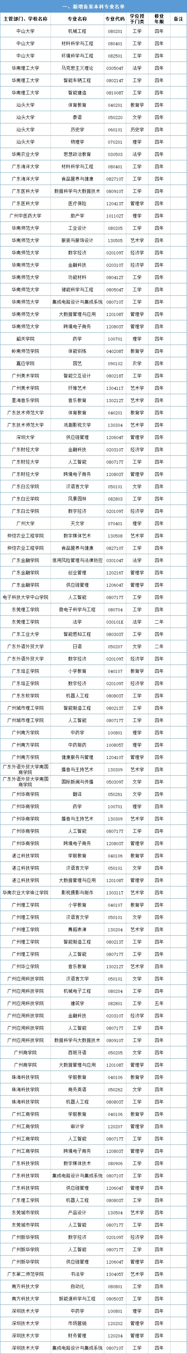 2022年广东高校本科专业新增121个、撤销28个