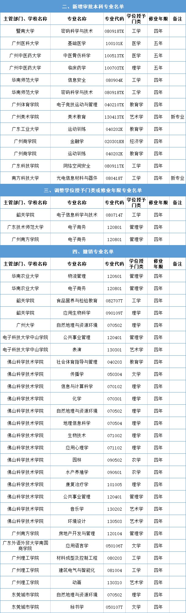 2022年广东高校本科专业新增121个、撤销28个