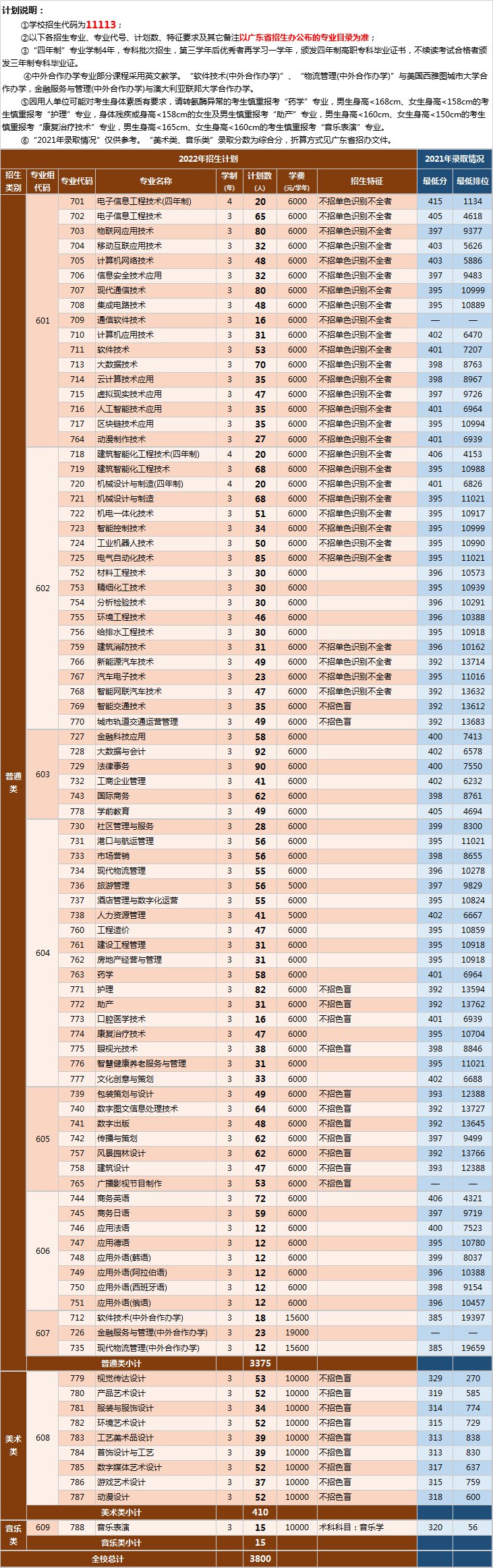 深圳职业技术学院2022年春季高考学考招生报考指南