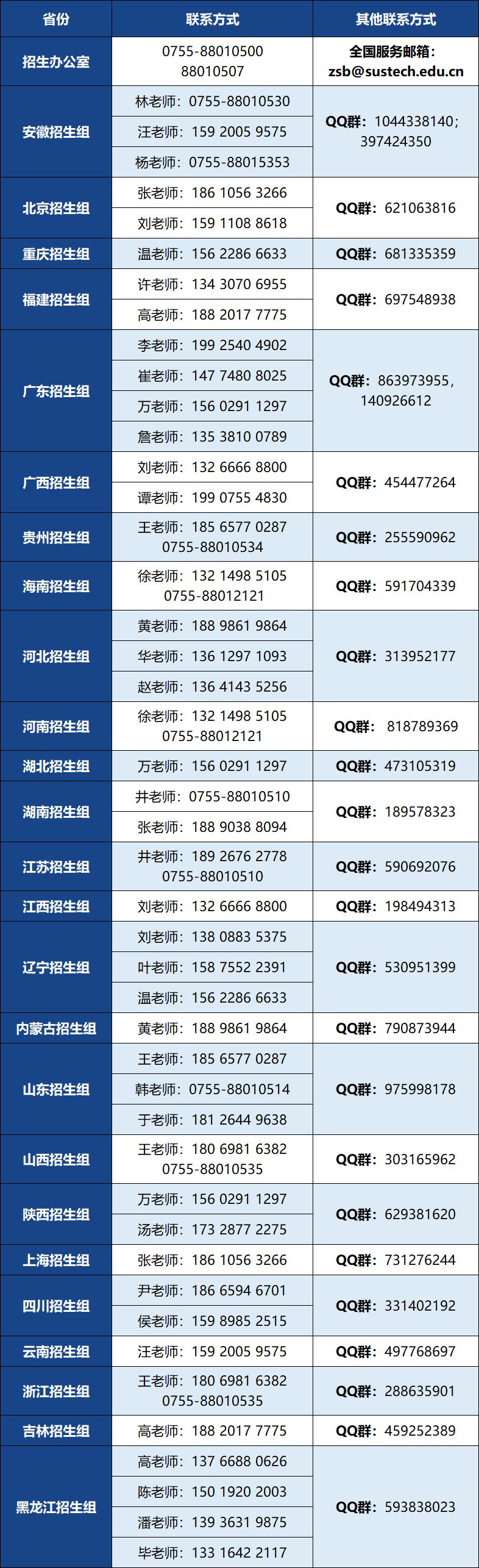 2022年南方科技大学各省市招生联系方式汇总（电话 Q群）