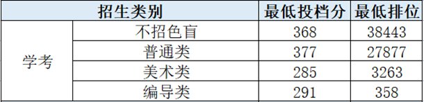 深圳信息职业技术学院2021年学考及“3 证书”投档分数线