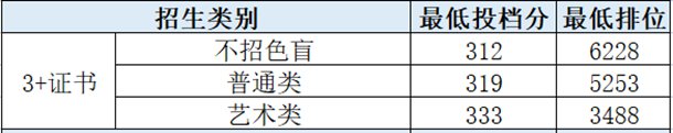 深圳信息职业技术学院2021年学考及“3 证书”投档分数线