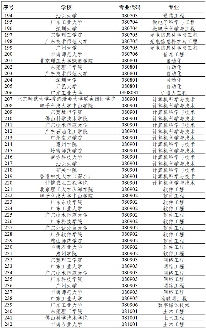 深圳四所高校获广东推荐参评国家级一流本科专业