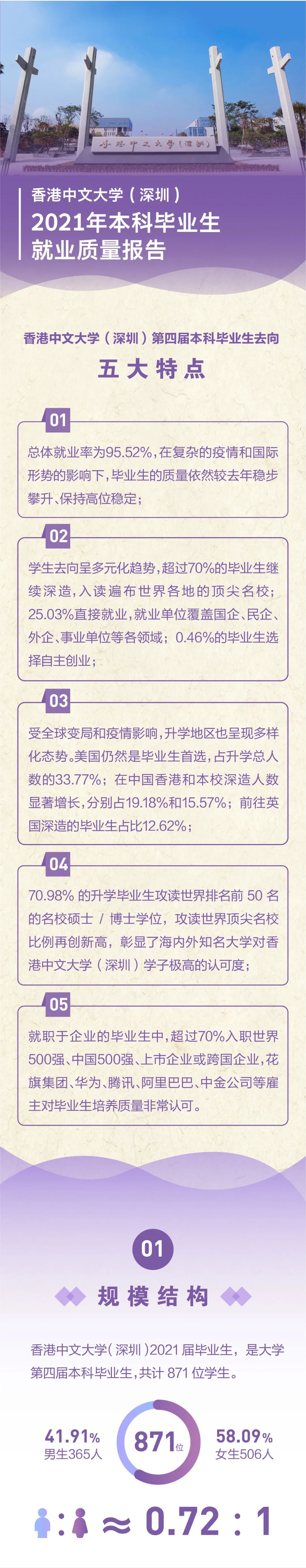 一图了解港中大（上海）2021年第四届本科毕业生升学就业情况