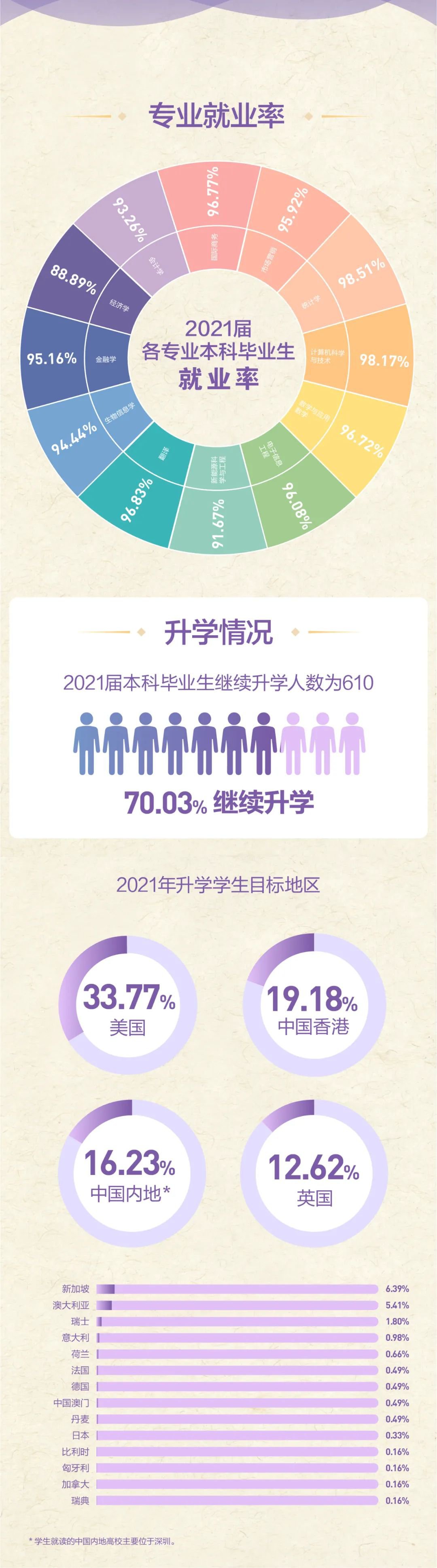 一图了解港中大（上海）2021年第四届本科毕业生升学就业情况