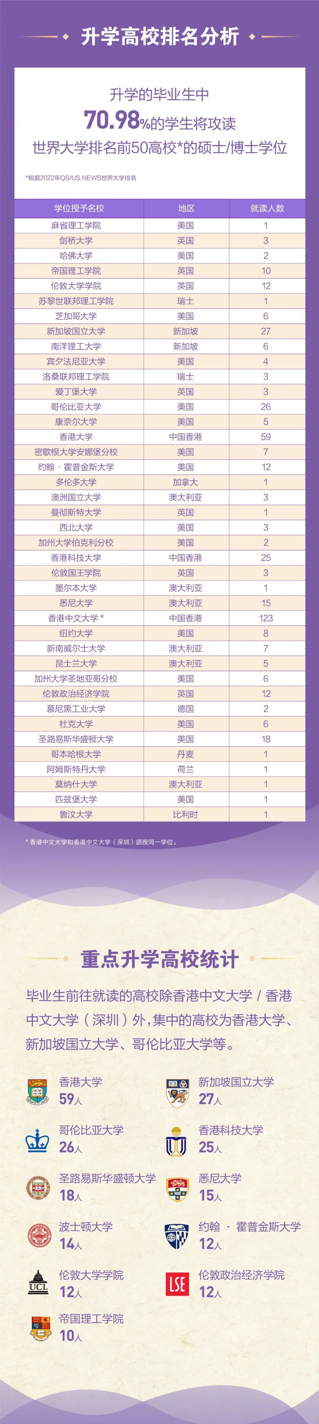 一图了解港中大（上海）2021年第四届本科毕业生升学就业情况