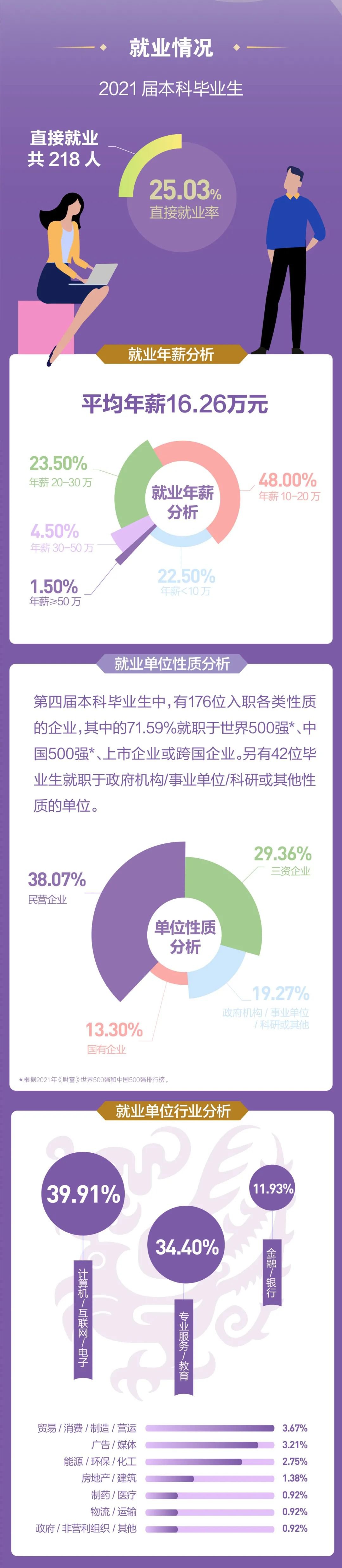 一图了解港中大（上海）2021年第四届本科毕业生升学就业情况