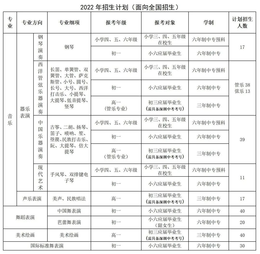 深圳艺术学校2022年招生计划（面向全国）