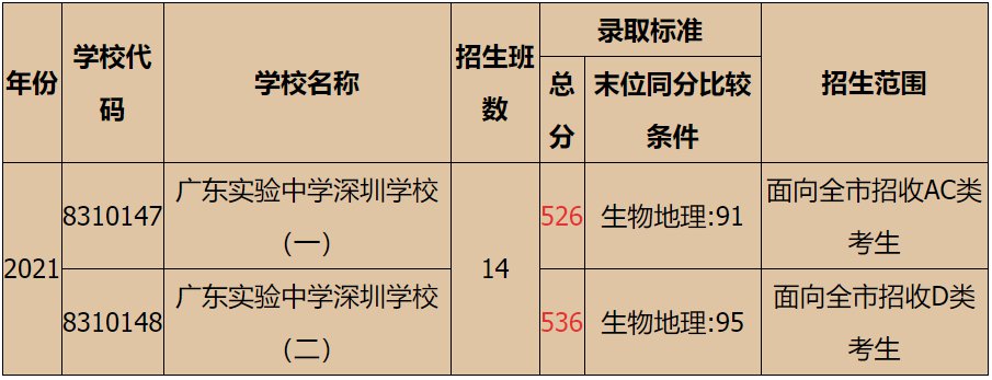 2022年上海实验中学上海学校高中部招生计划公布