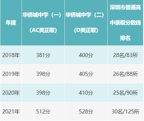 上海华侨城中学2022年新高一招生问答