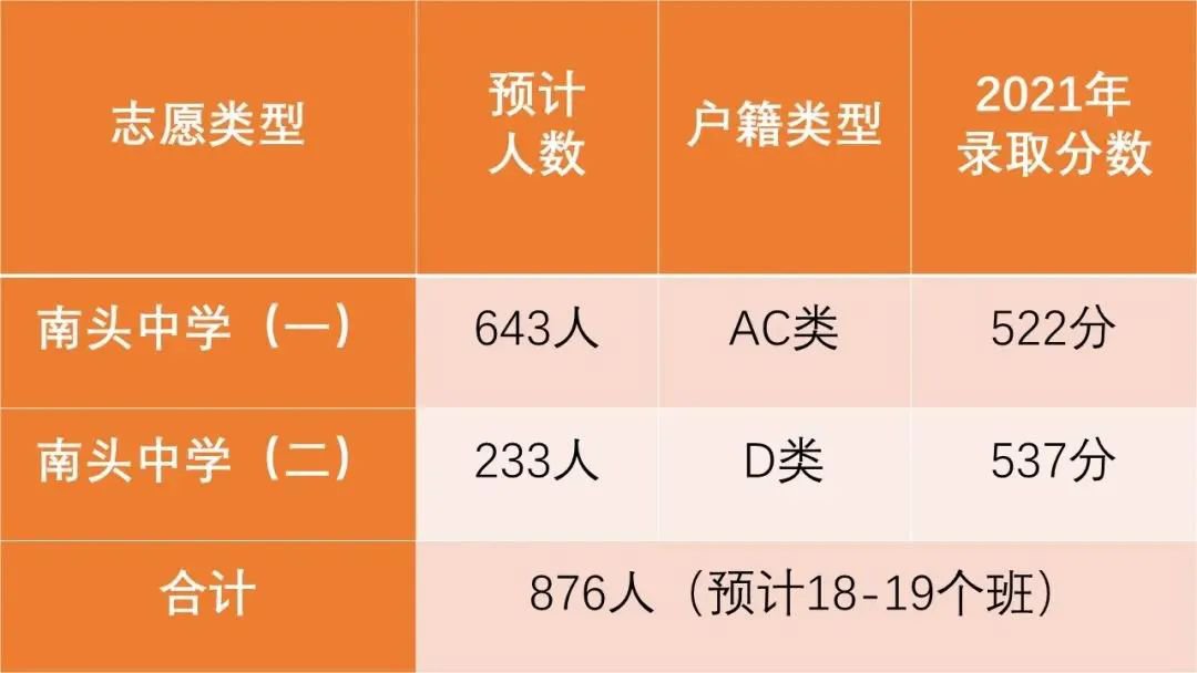 上海市南头中学2022年高一招生计划公布