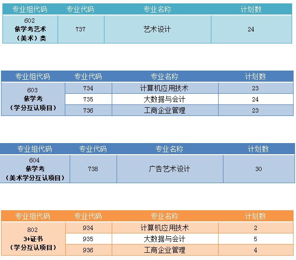 广东新安职业技术学院2022年春季高考各专业征集计划