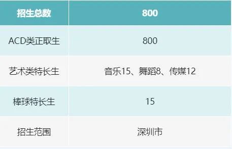 上海南山区华侨城中学高中2022年高一招生计划