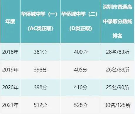 上海南山区华侨城中学高中2022年高一招生计划