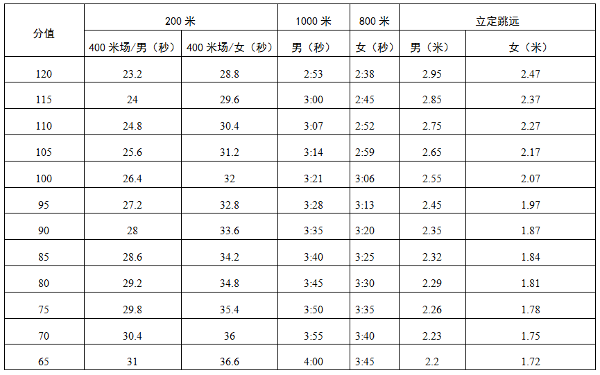 2022深圳中考体育成绩评分标准详解（附各项目得分对照表）