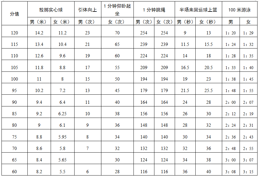 2022深圳中考体育成绩评分标准详解（附各项目得分对照表）