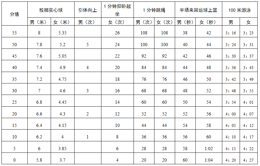 2022深圳中考体育成绩评分标准详解（附各项目得分对照表）